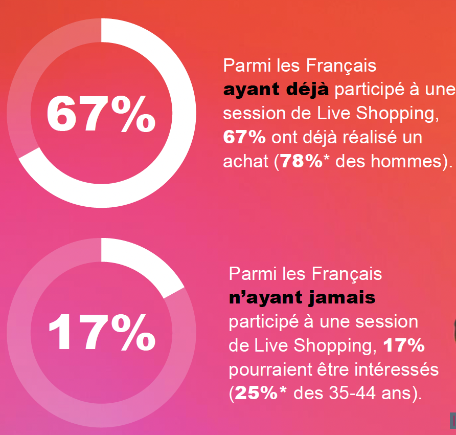 Infographie Yougov sur le live shopping